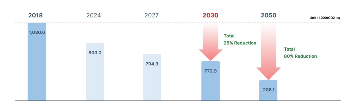 Carbon Emission Reduction Roadmap